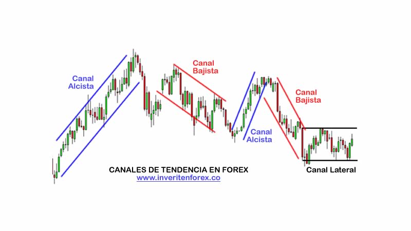 ¿Qué son los Canales de Tendencia en Forex?