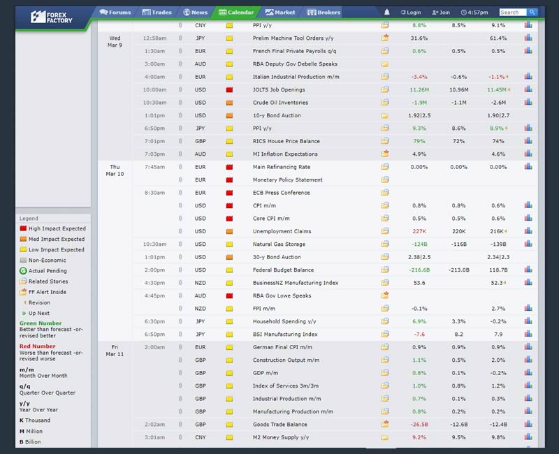 ¿Qué es un calendario económico en Forex?
